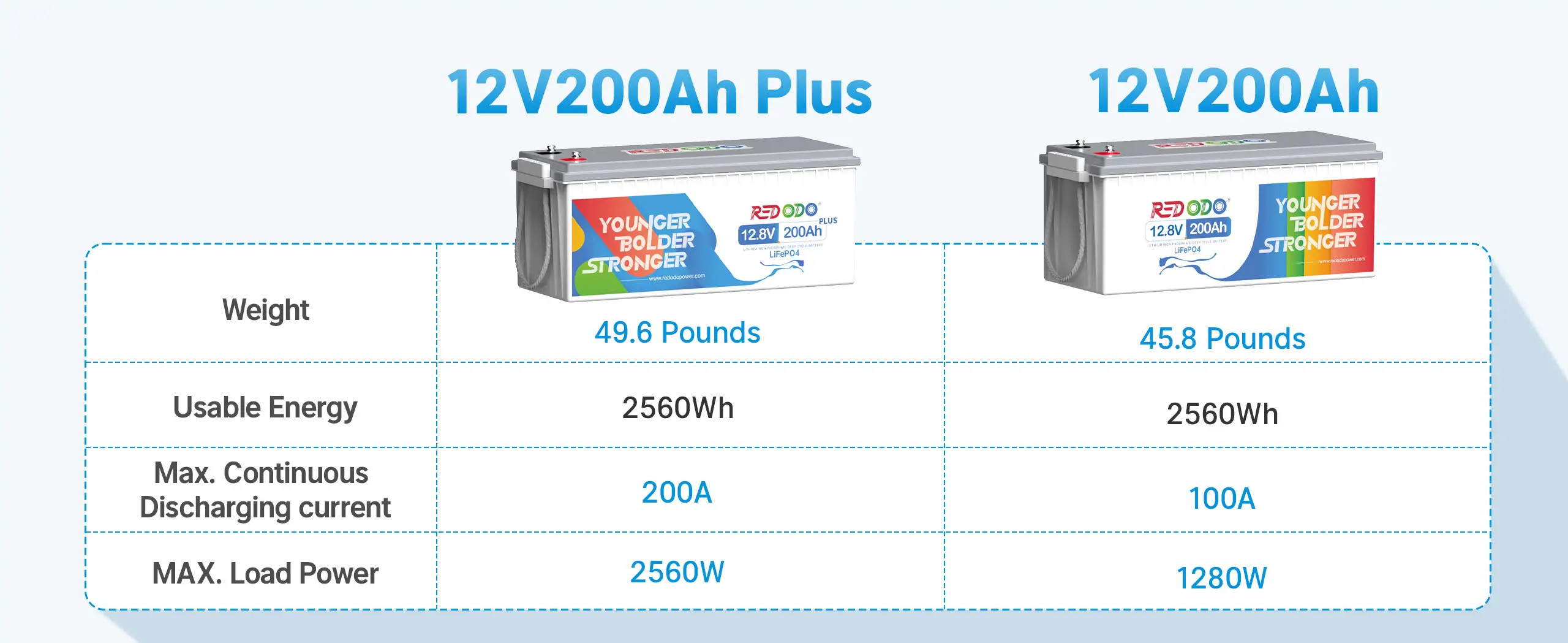 Redodo 12V 200Ah Plus Deep Cycle Lithium Battery With Free Shipping